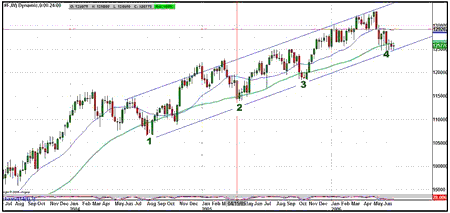S&P 500 Commentary (Part 3) S&P 500 Commentary (Part 3)