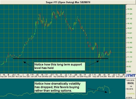 Sugar Futures