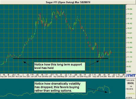 Sugar Futures