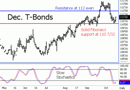 T-Bond Futures