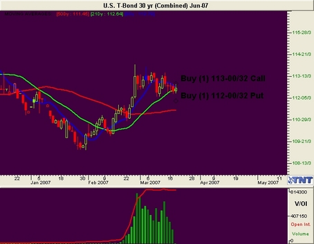 T-Bond Futures