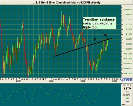 T-Bond Futures
