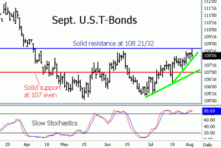 T-Bond Bulls Become Tired T-Bond Bulls Become Tired