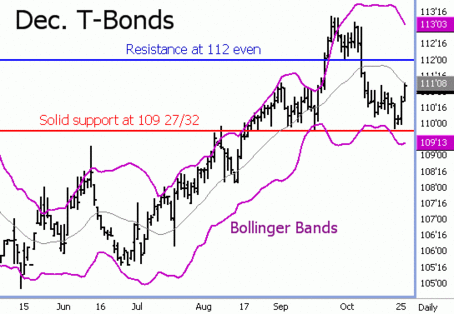 T-Bond Futures