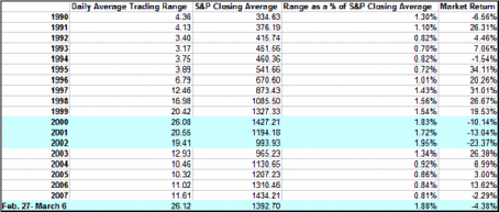 Wild Week Continues – Volatility Rides On Trading Range