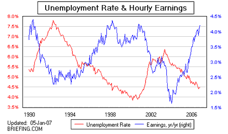 Unemployment Rate