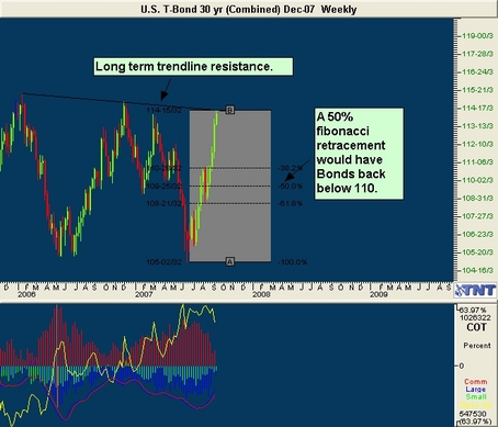 US T-Bond Trade Idea US T-Bonds