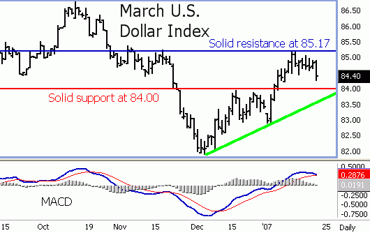 U.S. Dollar Index