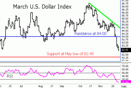 U.S. Dollar Index