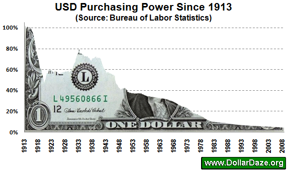 USD Purchasing Power since 1913