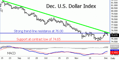 U.S. Dollar Trying to Recover; More Work Yet usdollarindex_work.gif