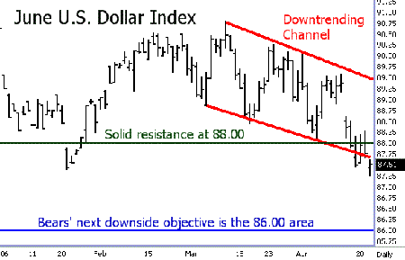 U.S. Dollar Indexf
