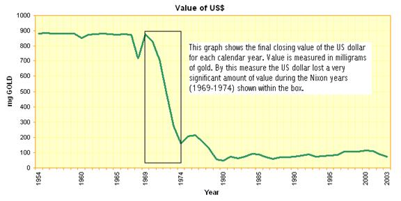 value US Dollar