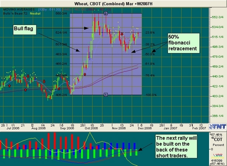 Wheat Futures