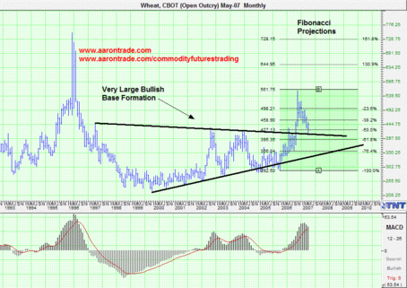 CBOT Wheat Futures