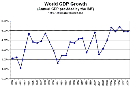 World GDP Growth.gif