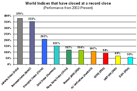 World Asset Bubble: Jeremy Grantham Speaks World Market Indices