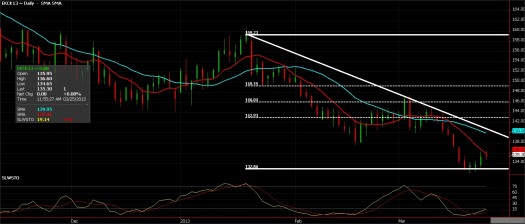 Coffee futures