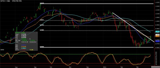 Canadian Dollar Futures