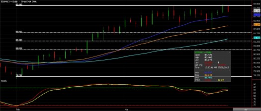US Dollar Futures