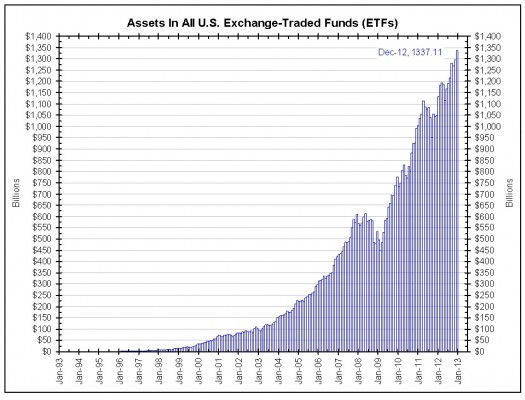  Assets in all US Exchange Traded Funds
