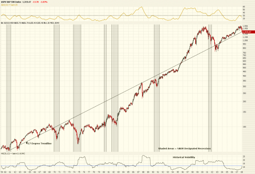 S&P 500, 50 year monthly chart