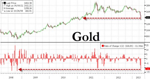 Gold chart