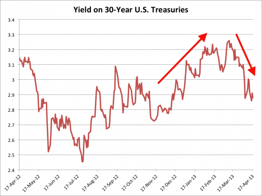 30 Year U.S. Treasury Bond Yield chart
