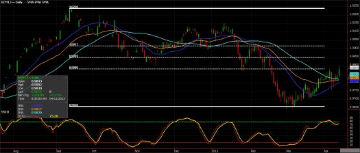 Canadian Dollar Futures