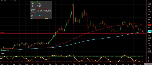 Silver futures chart, April 12, 2013