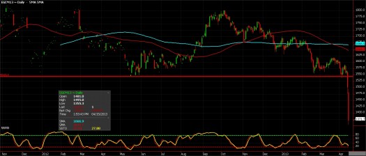 Gold Futures