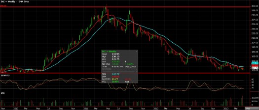 Coffee Futures