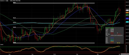 Crude Oil Futures for April 2, 2013