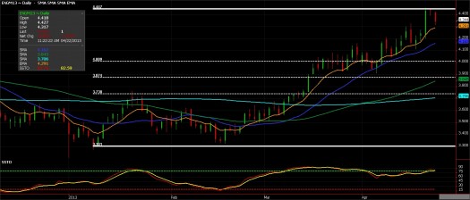 Natural Gas futures