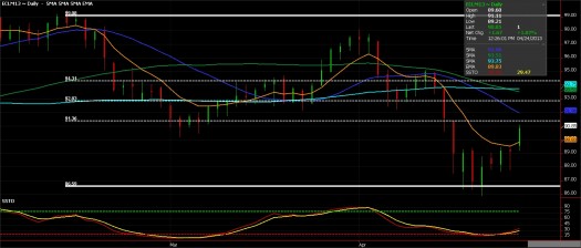 Crude oil chart