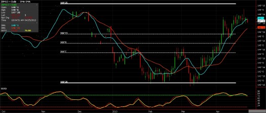 US Treasury Bonds chart, April 25, 2013