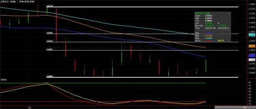 Japanese Yen futures daily chart