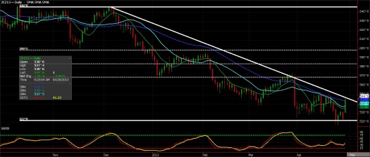Corn Futures