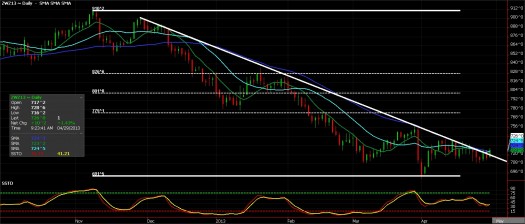 Ags on the Move, Breaching Trend Lines
