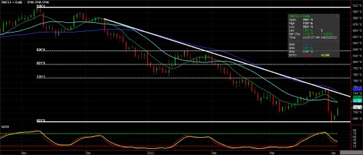CBOT wheat futures