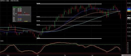 US Dollar Index Futures chart, April 30, 2013