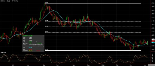 Cocoa Futures