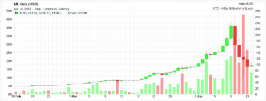 Bitcoins chart