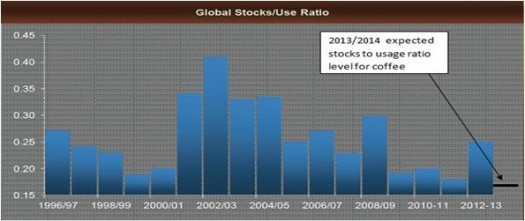 Coffee stock to usage ratio