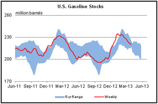 U.S. Gasoline stocks