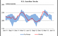 Weak Gasoline Demand Creates Headwinds for Petroleum