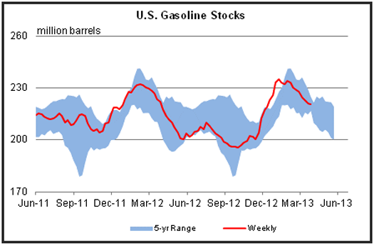 Weak Gasoline Demand Creates Headwinds for Petroleum