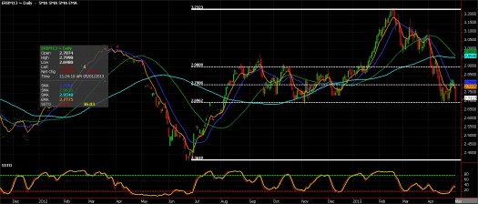 RBOB Futures chart