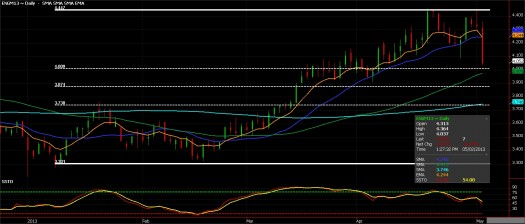 Natural Gas Futures chart