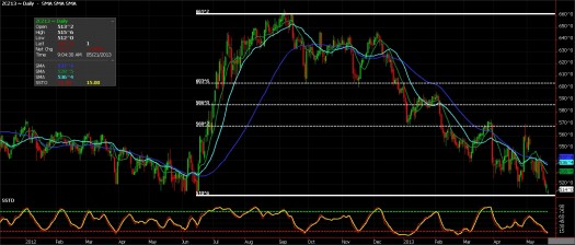Corn futures chart